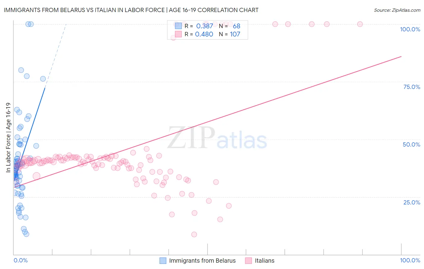 Immigrants from Belarus vs Italian In Labor Force | Age 16-19