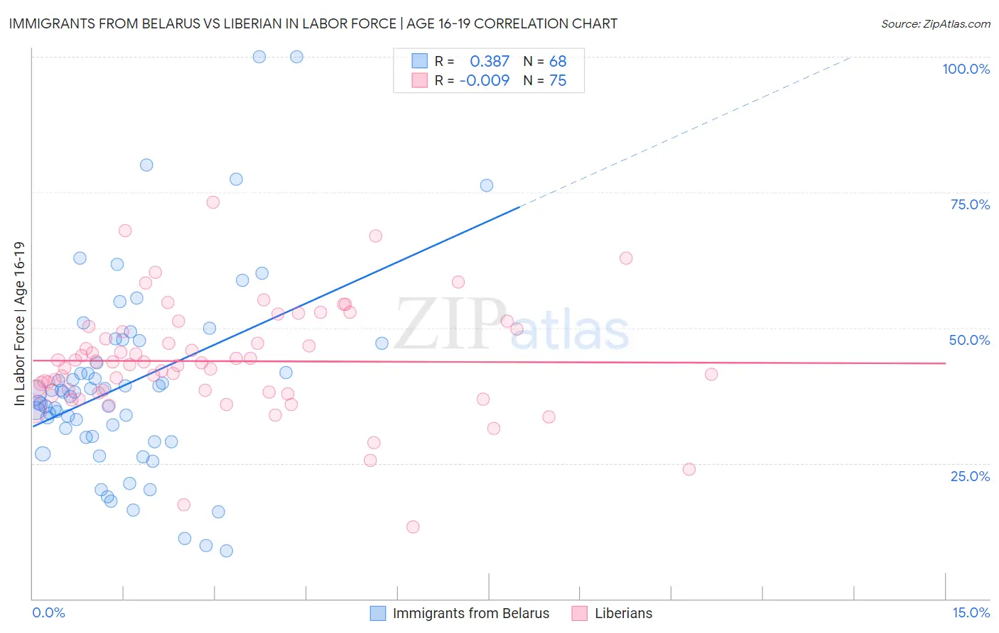 Immigrants from Belarus vs Liberian In Labor Force | Age 16-19