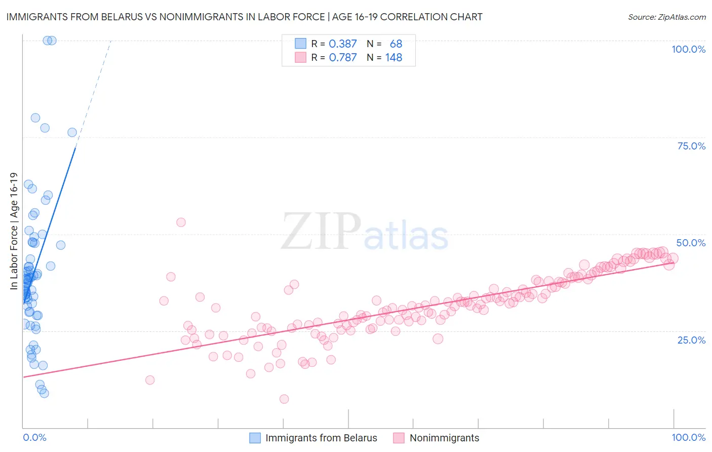 Immigrants from Belarus vs Nonimmigrants In Labor Force | Age 16-19