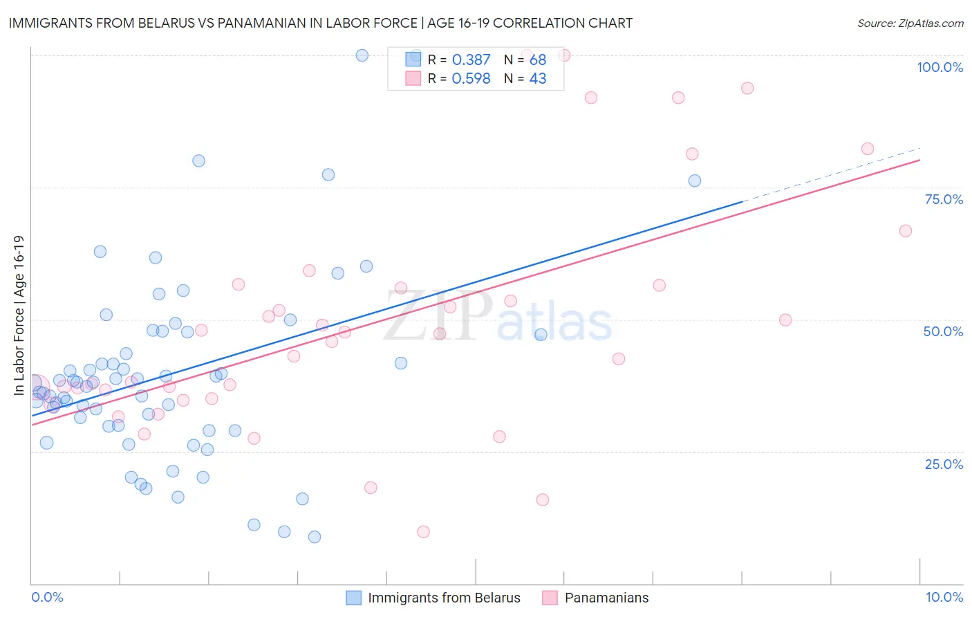 Immigrants from Belarus vs Panamanian In Labor Force | Age 16-19