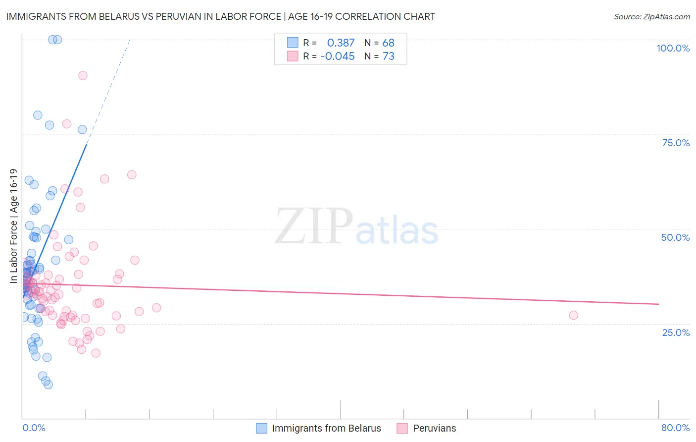 Immigrants from Belarus vs Peruvian In Labor Force | Age 16-19