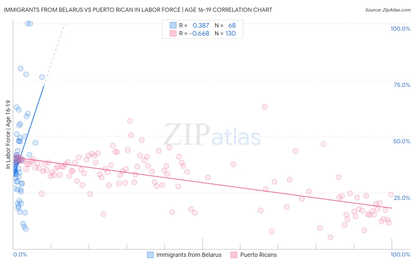 Immigrants from Belarus vs Puerto Rican In Labor Force | Age 16-19