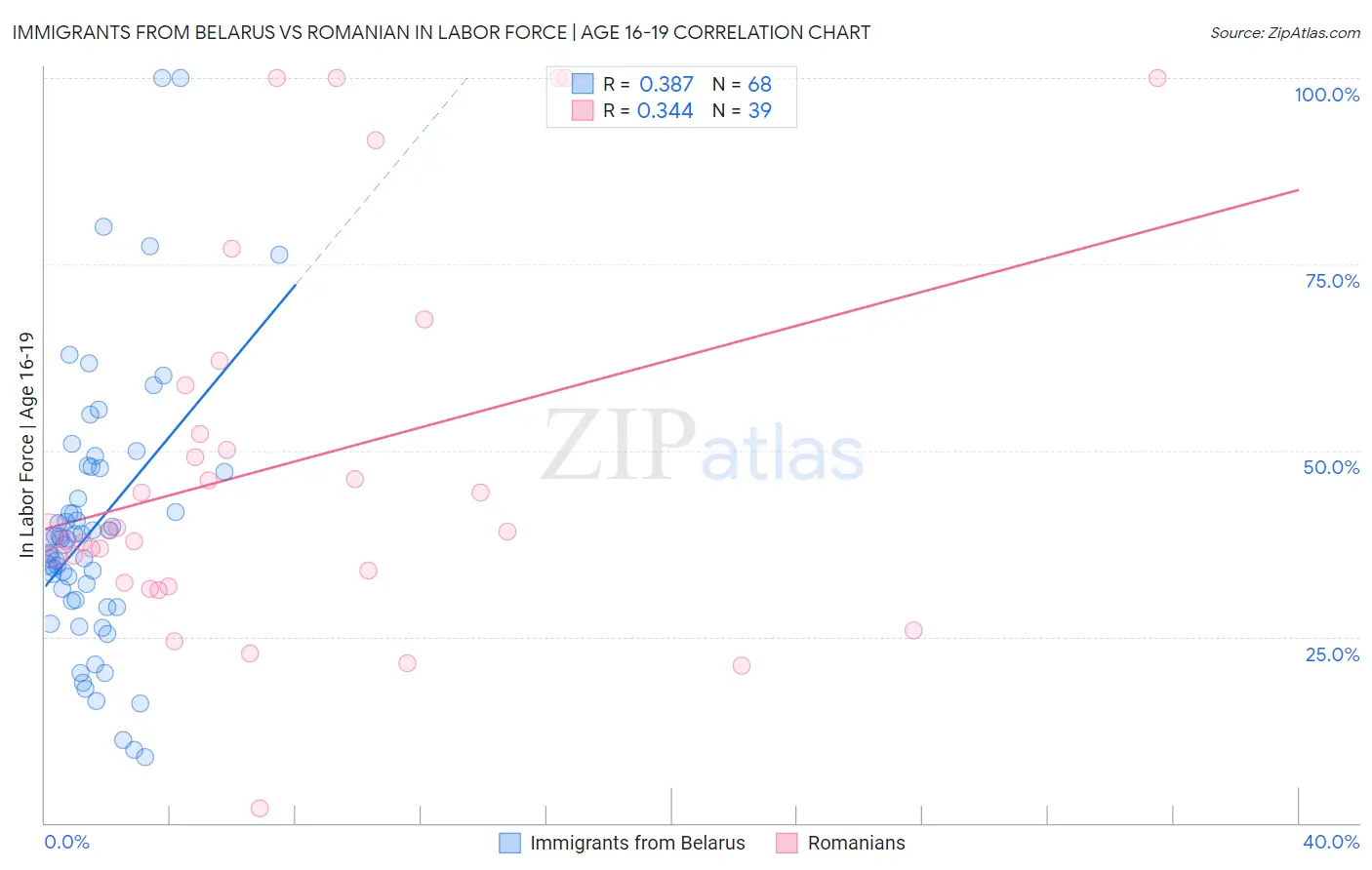 Immigrants from Belarus vs Romanian In Labor Force | Age 16-19