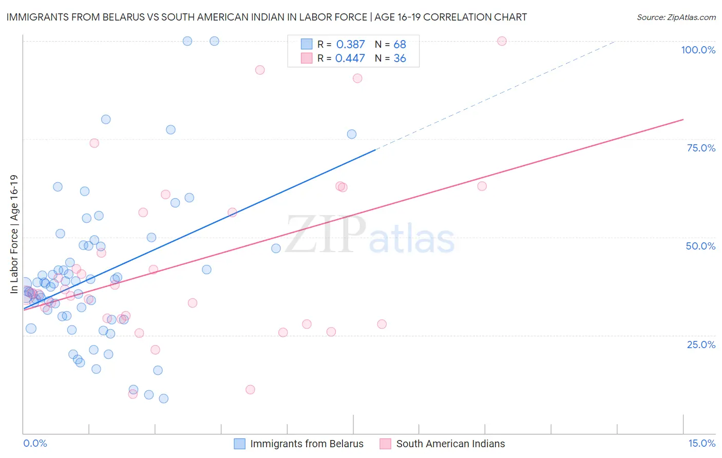 Immigrants from Belarus vs South American Indian In Labor Force | Age 16-19