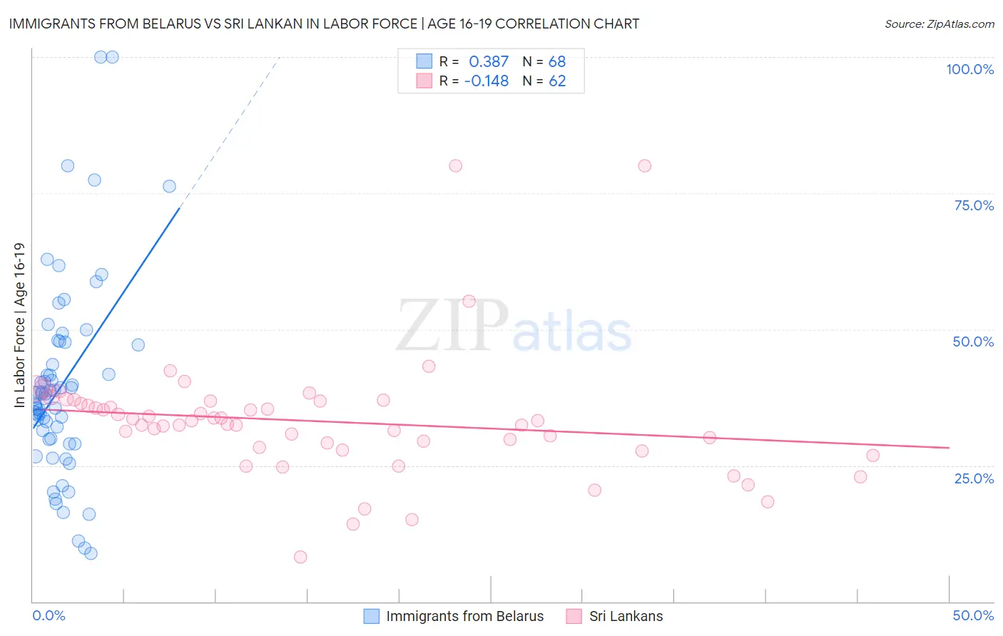 Immigrants from Belarus vs Sri Lankan In Labor Force | Age 16-19