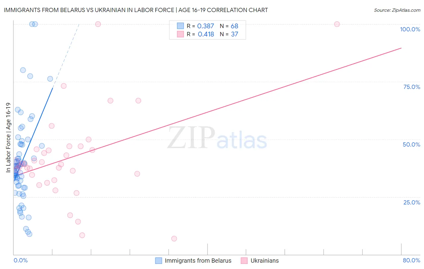 Immigrants from Belarus vs Ukrainian In Labor Force | Age 16-19