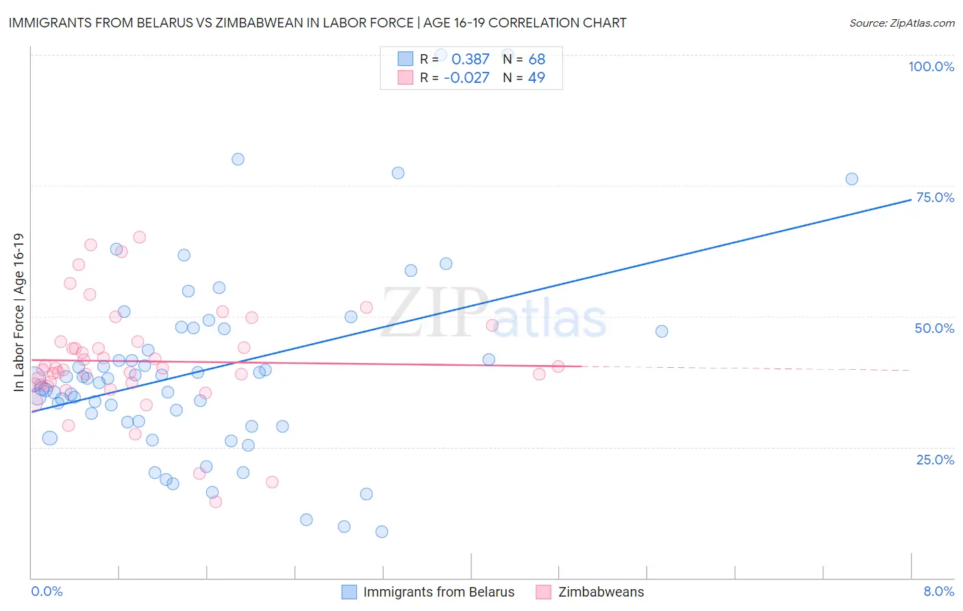 Immigrants from Belarus vs Zimbabwean In Labor Force | Age 16-19