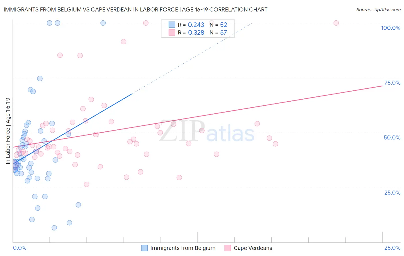 Immigrants from Belgium vs Cape Verdean In Labor Force | Age 16-19