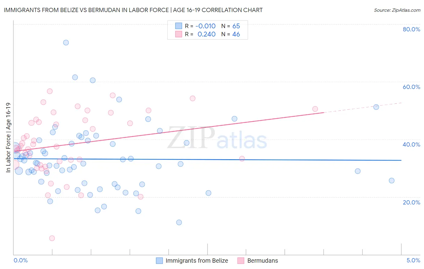 Immigrants from Belize vs Bermudan In Labor Force | Age 16-19