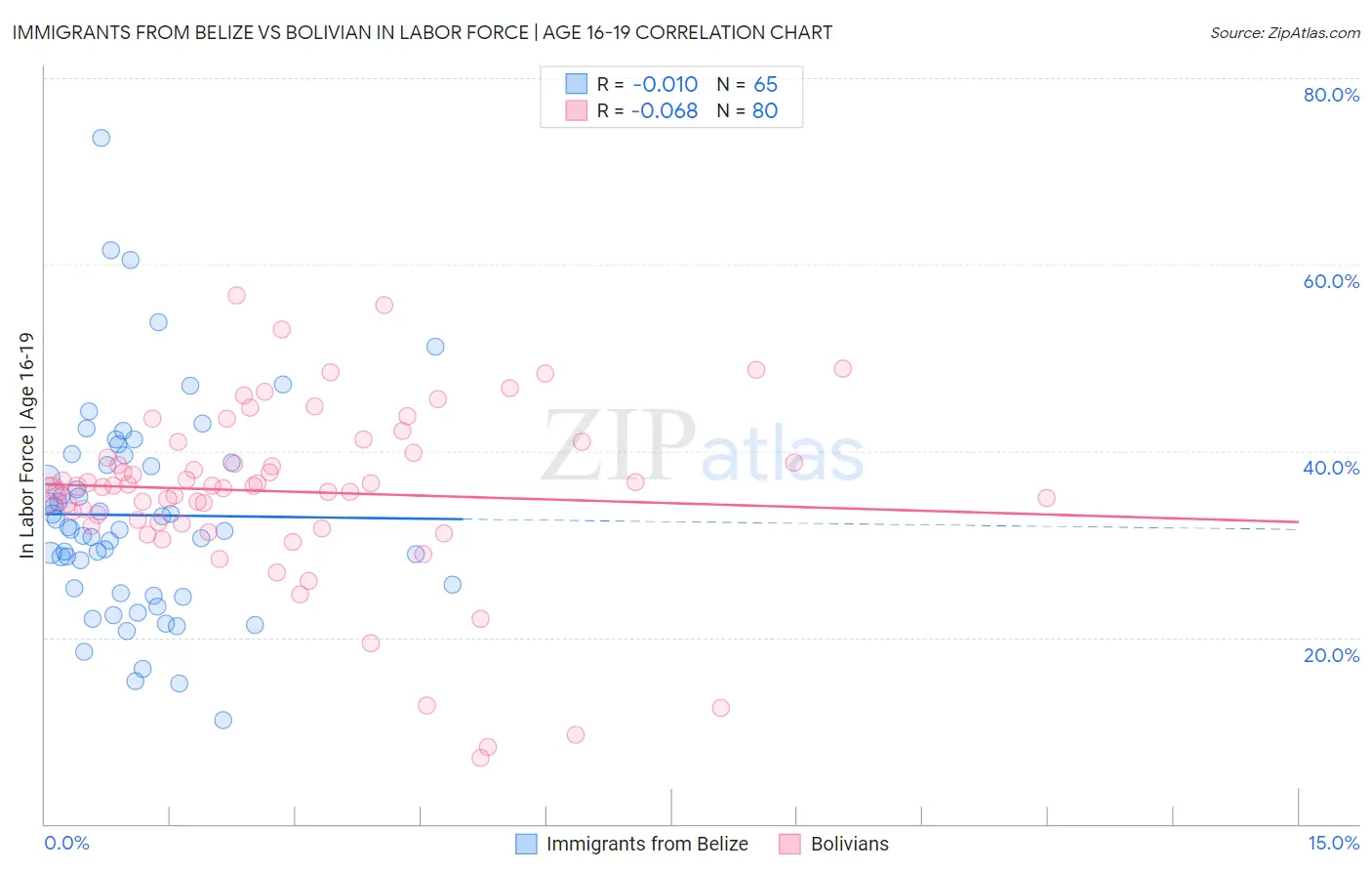 Immigrants from Belize vs Bolivian In Labor Force | Age 16-19