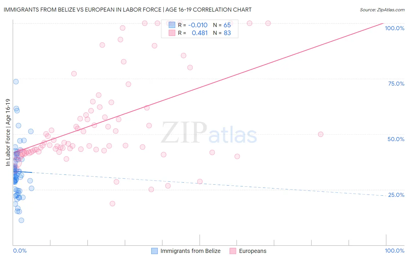 Immigrants from Belize vs European In Labor Force | Age 16-19