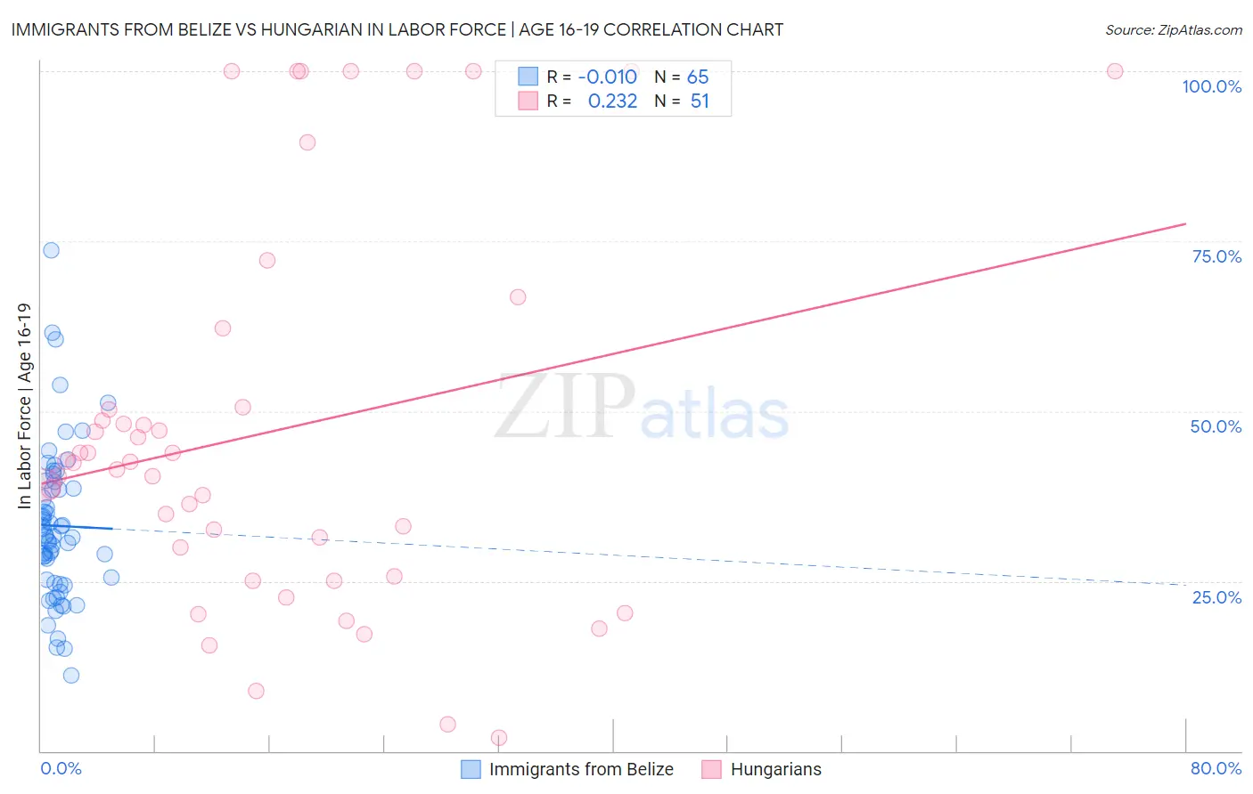 Immigrants from Belize vs Hungarian In Labor Force | Age 16-19