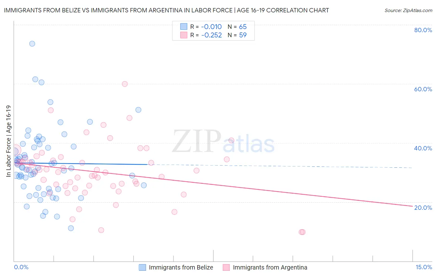 Immigrants from Belize vs Immigrants from Argentina In Labor Force | Age 16-19