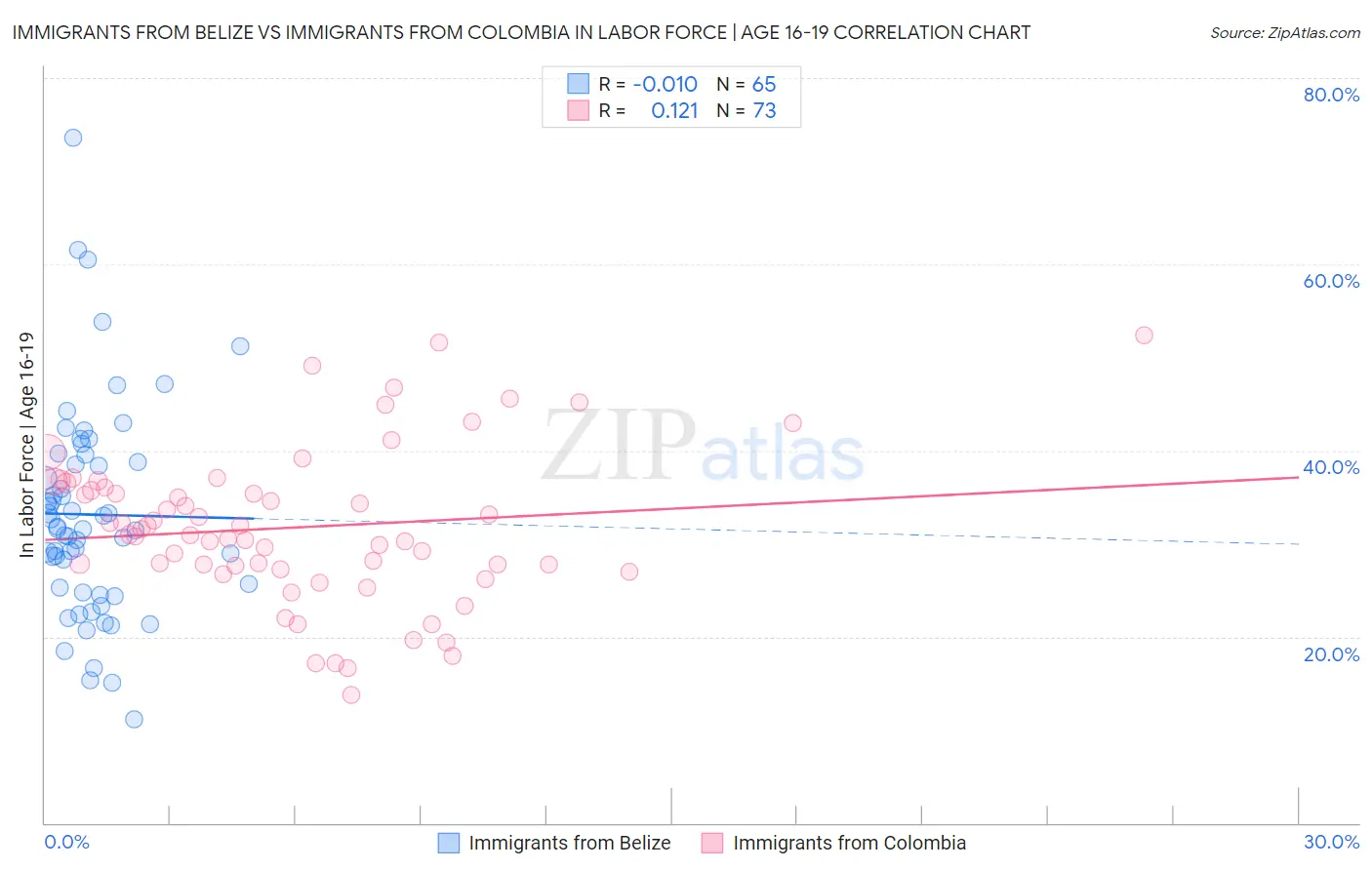 Immigrants from Belize vs Immigrants from Colombia In Labor Force | Age 16-19