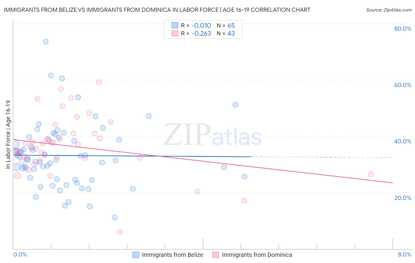 Immigrants from Belize vs Immigrants from Dominica In Labor Force | Age 16-19