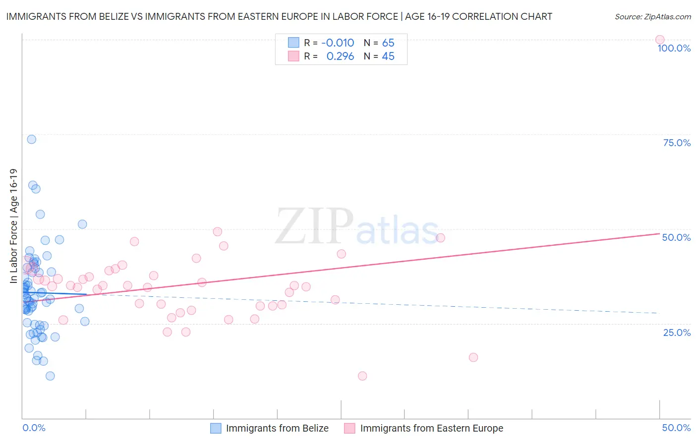 Immigrants from Belize vs Immigrants from Eastern Europe In Labor Force | Age 16-19