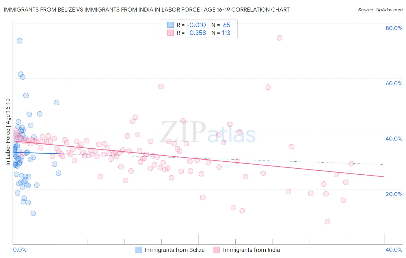 Immigrants from Belize vs Immigrants from India In Labor Force | Age 16-19