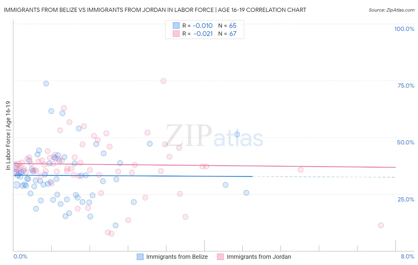 Immigrants from Belize vs Immigrants from Jordan In Labor Force | Age 16-19
