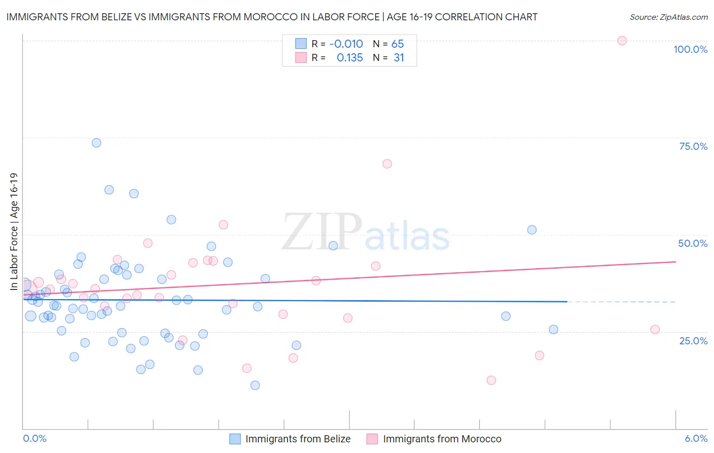 Immigrants from Belize vs Immigrants from Morocco In Labor Force | Age 16-19