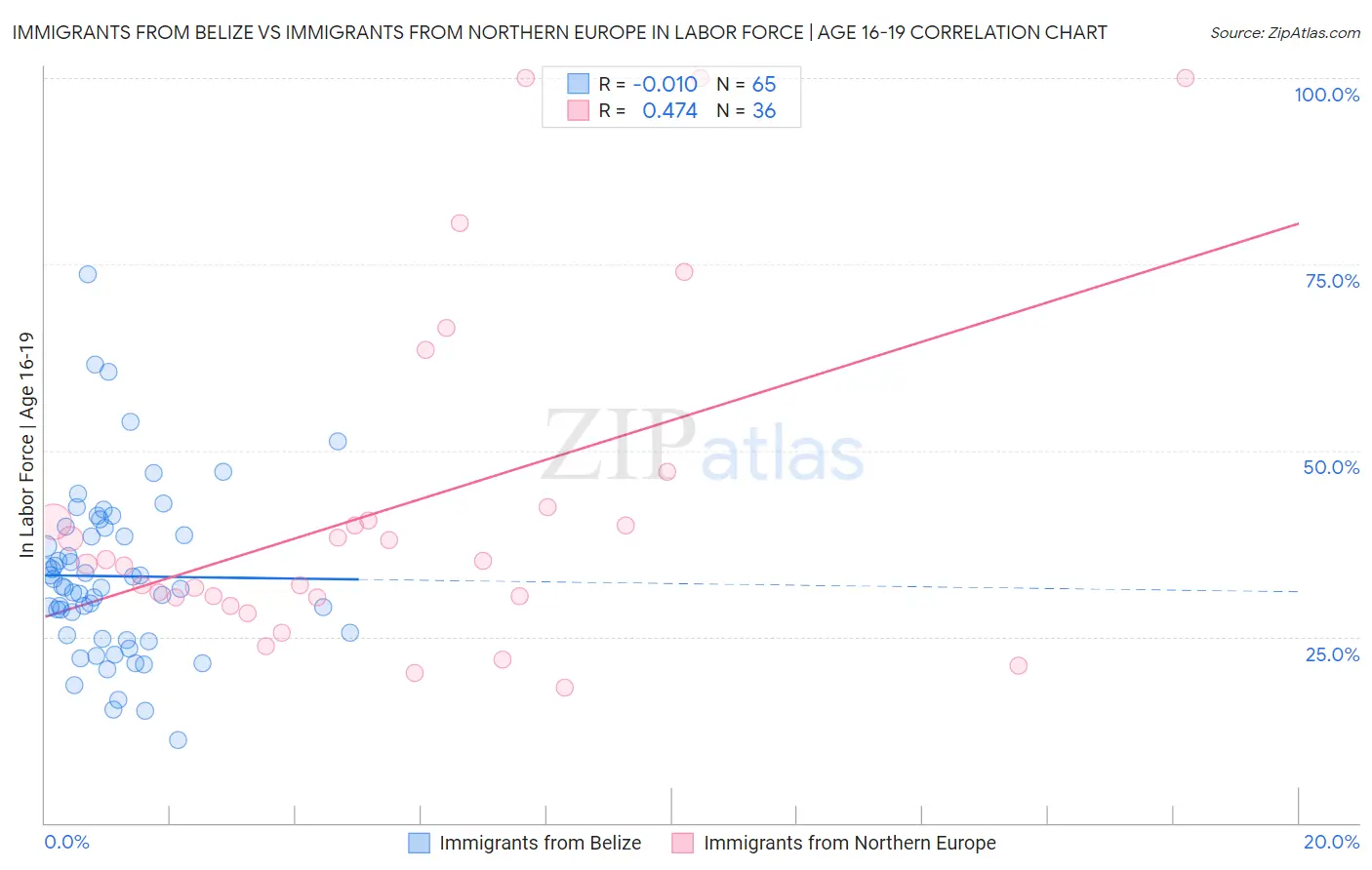 Immigrants from Belize vs Immigrants from Northern Europe In Labor Force | Age 16-19