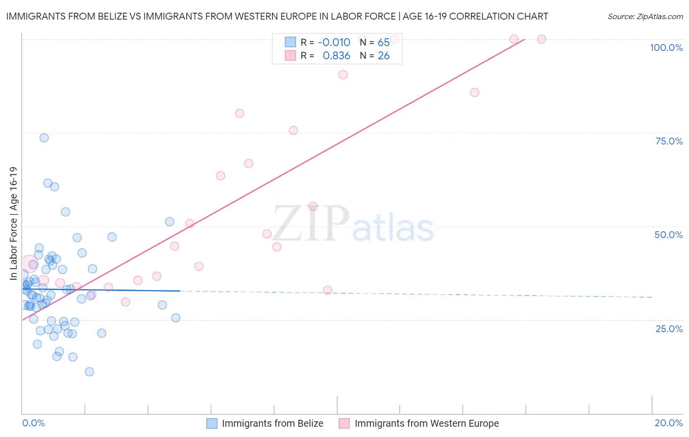 Immigrants from Belize vs Immigrants from Western Europe In Labor Force | Age 16-19