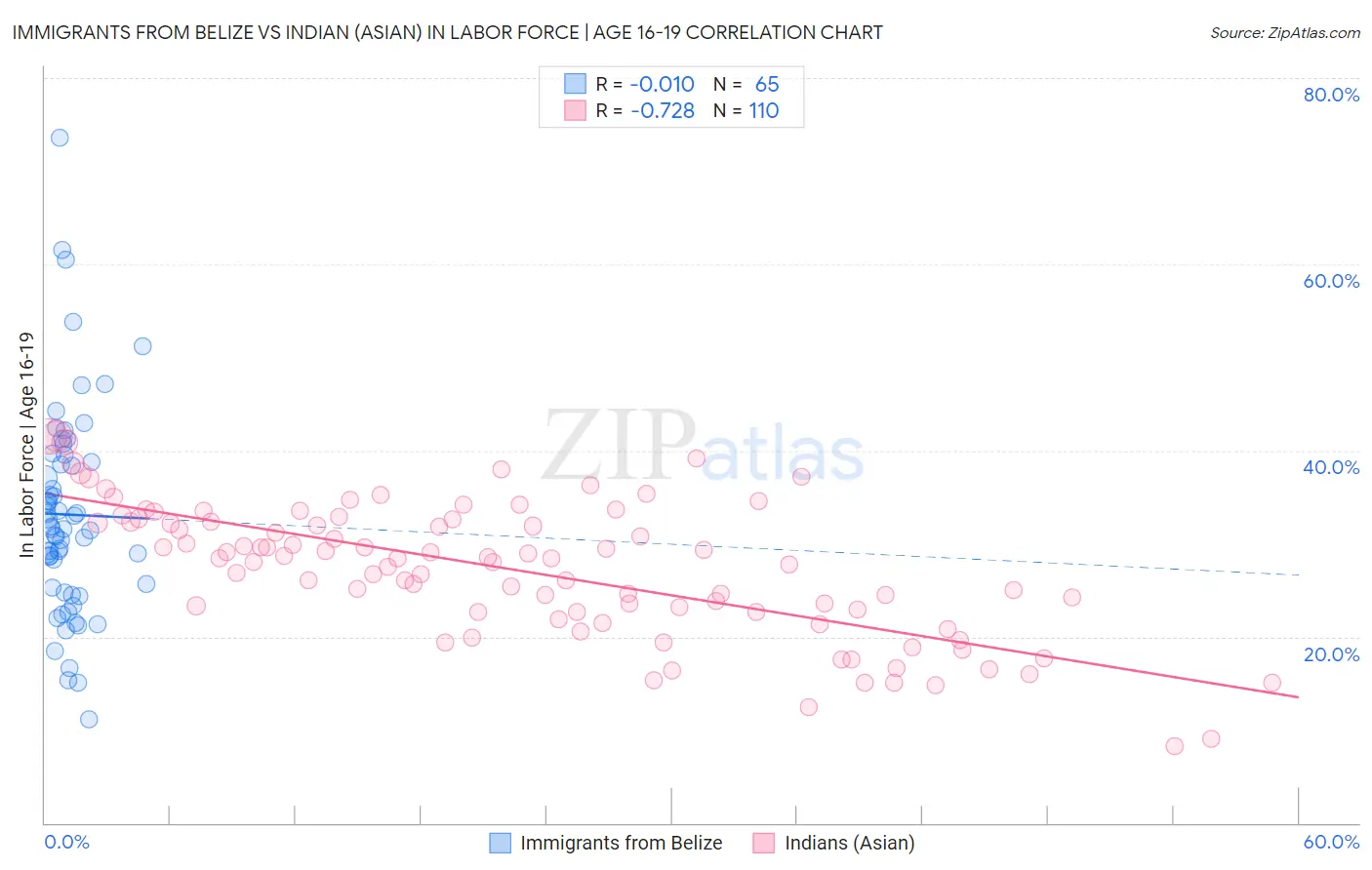 Immigrants from Belize vs Indian (Asian) In Labor Force | Age 16-19