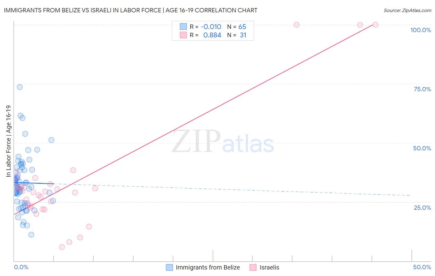 Immigrants from Belize vs Israeli In Labor Force | Age 16-19