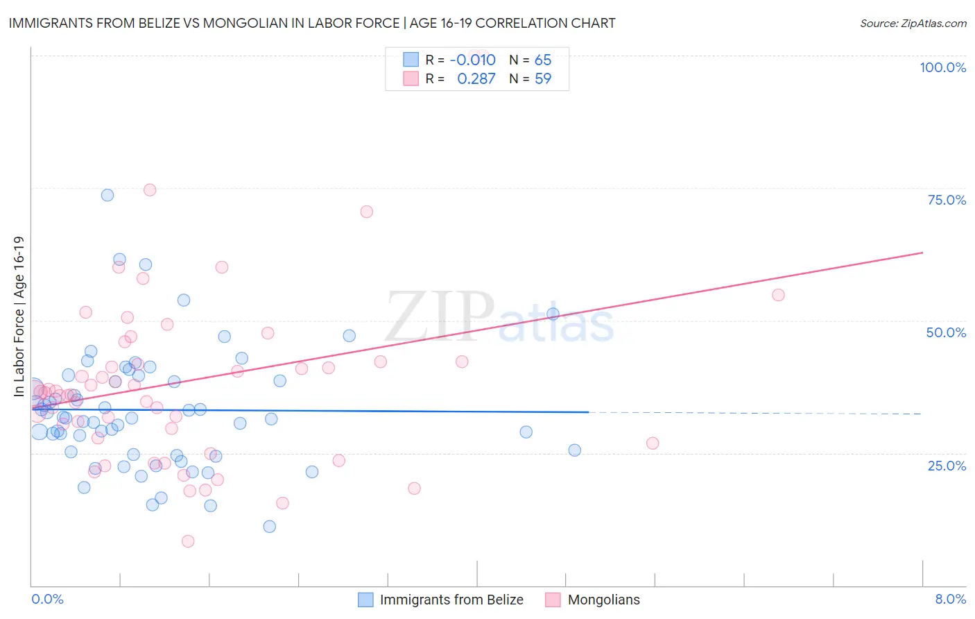 Immigrants from Belize vs Mongolian In Labor Force | Age 16-19