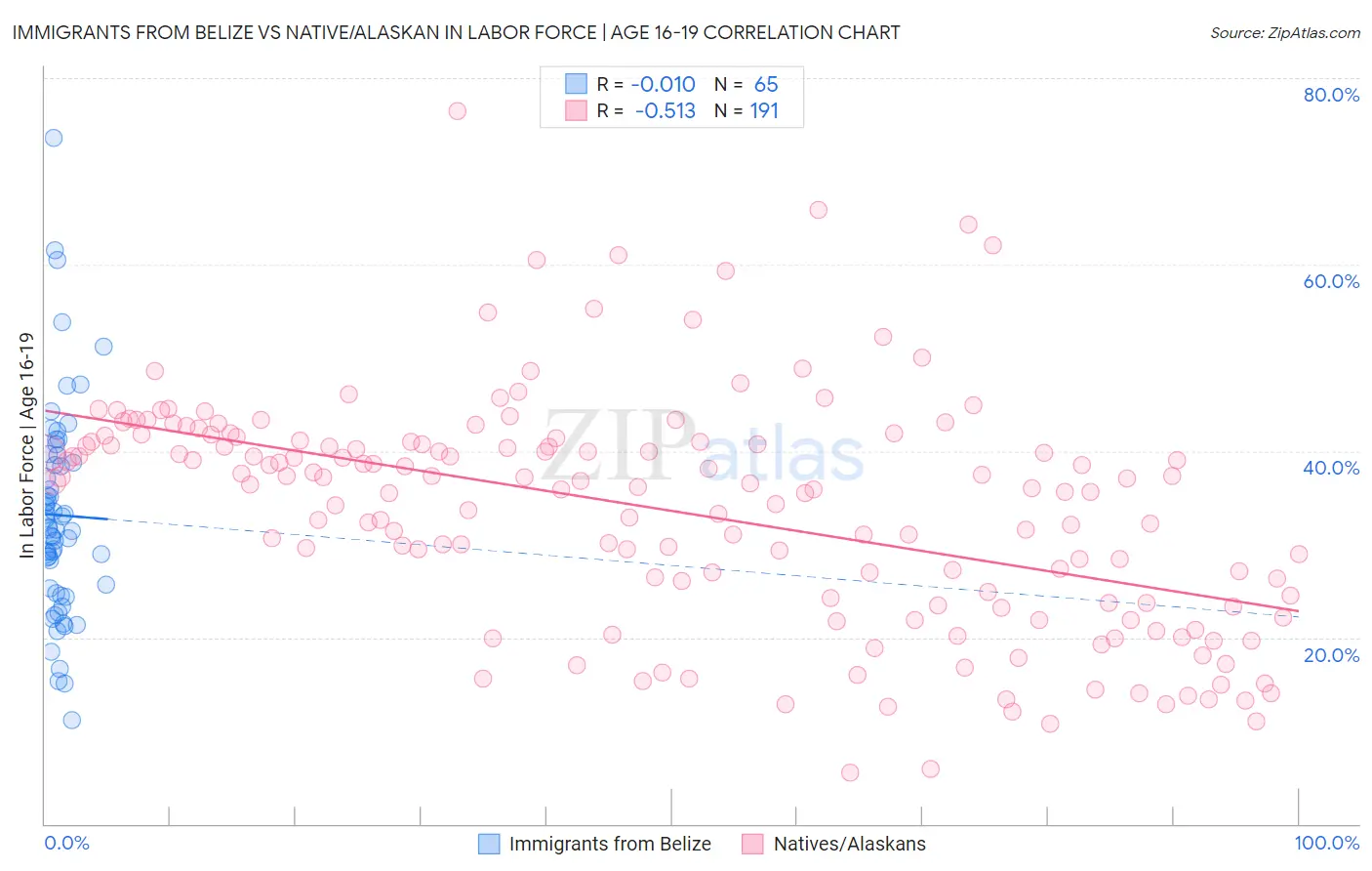 Immigrants from Belize vs Native/Alaskan In Labor Force | Age 16-19