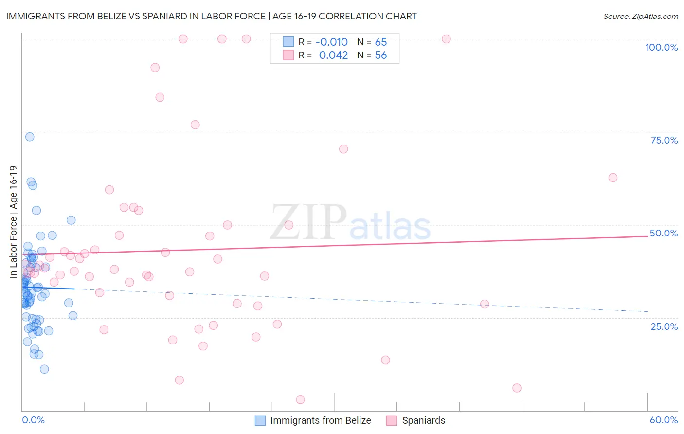 Immigrants from Belize vs Spaniard In Labor Force | Age 16-19