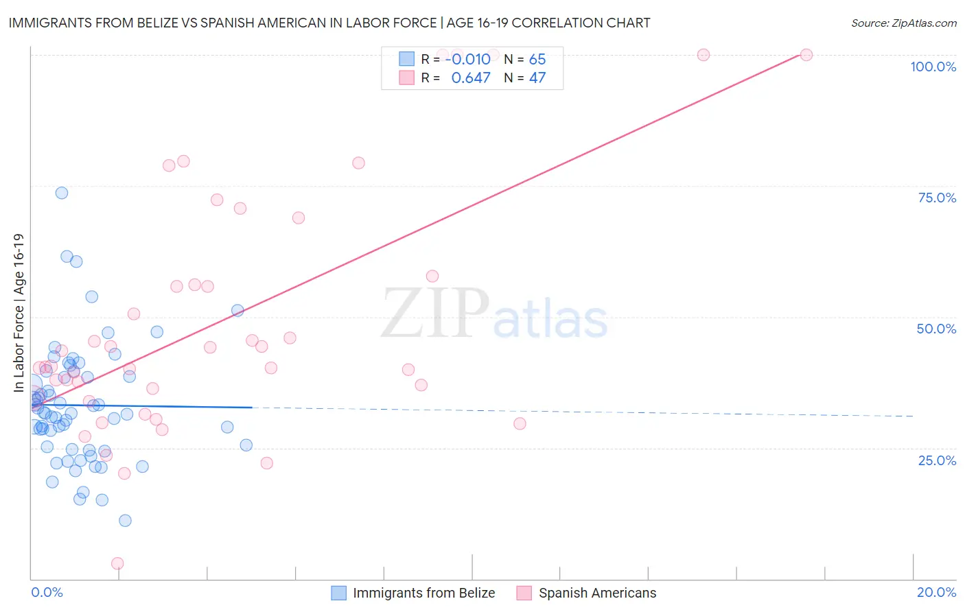 Immigrants from Belize vs Spanish American In Labor Force | Age 16-19