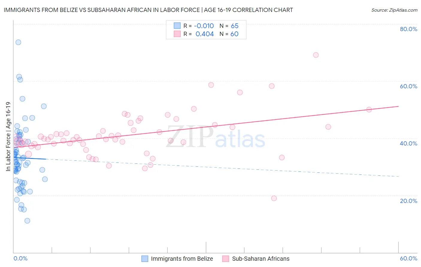 Immigrants from Belize vs Subsaharan African In Labor Force | Age 16-19