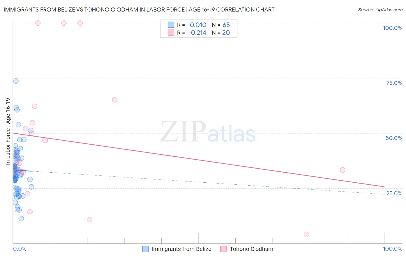 Immigrants from Belize vs Tohono O'odham In Labor Force | Age 16-19