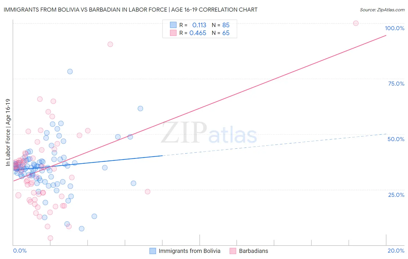 Immigrants from Bolivia vs Barbadian In Labor Force | Age 16-19