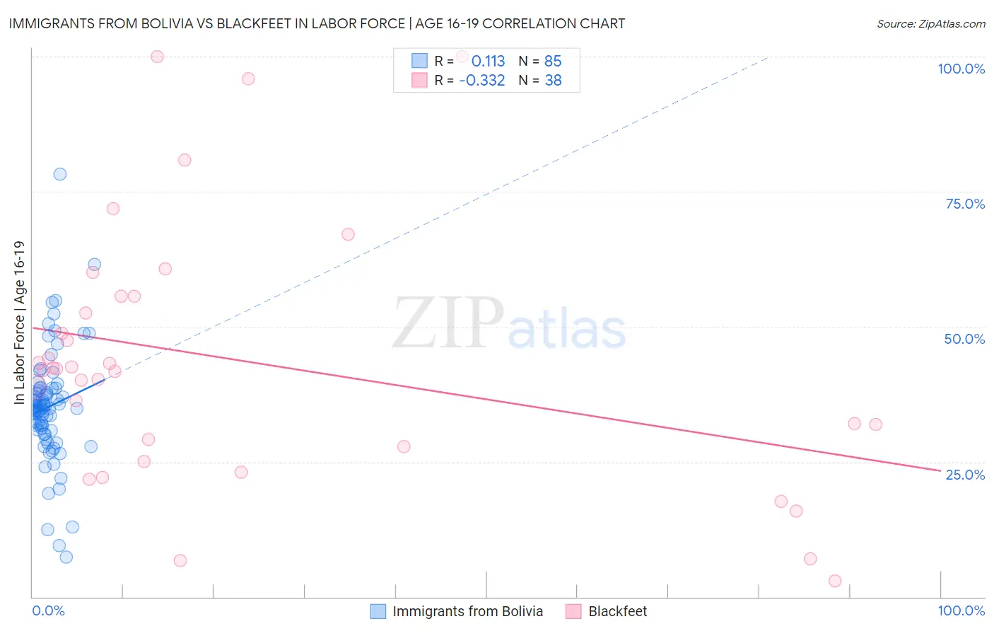 Immigrants from Bolivia vs Blackfeet In Labor Force | Age 16-19