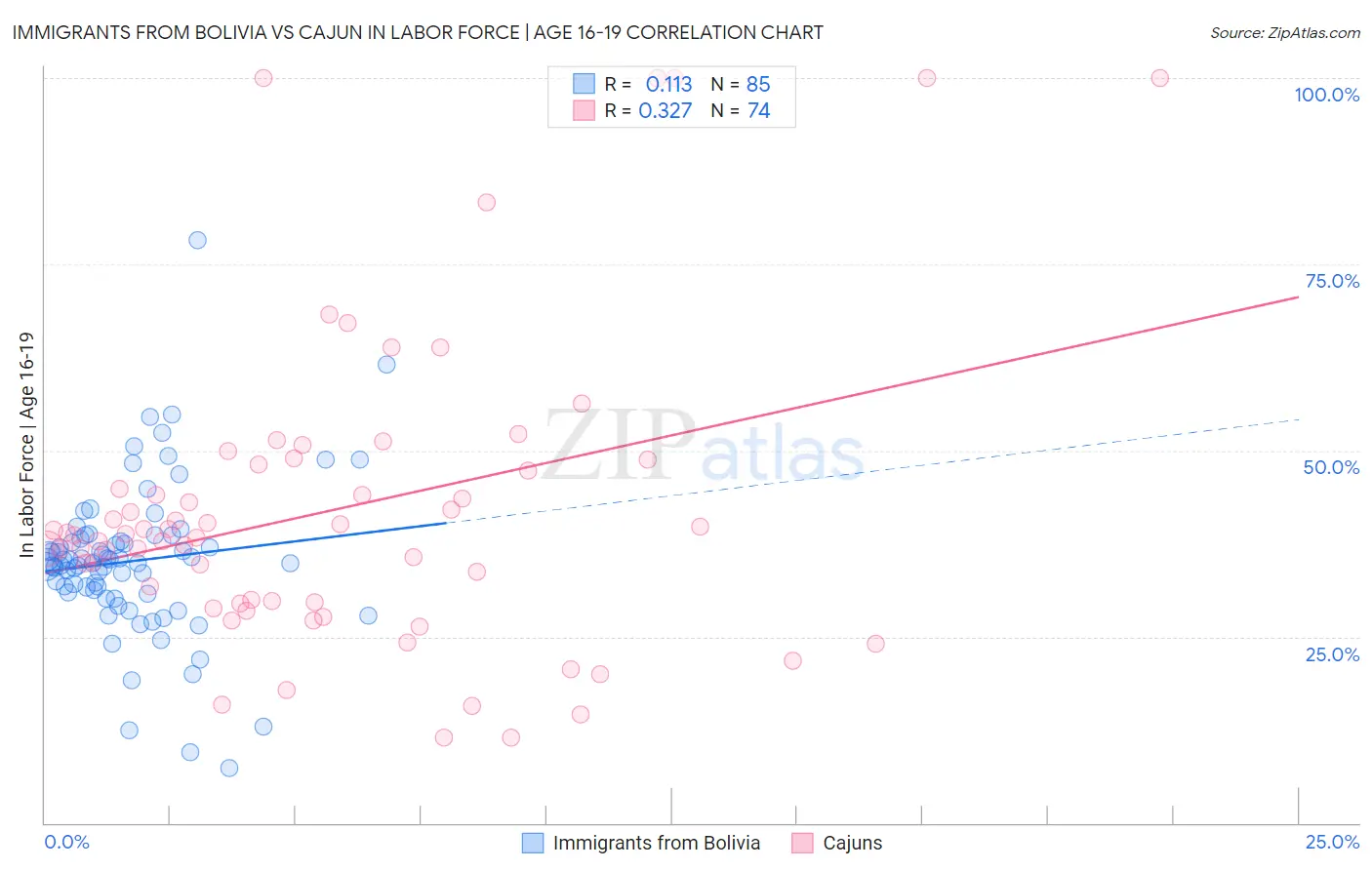 Immigrants from Bolivia vs Cajun In Labor Force | Age 16-19