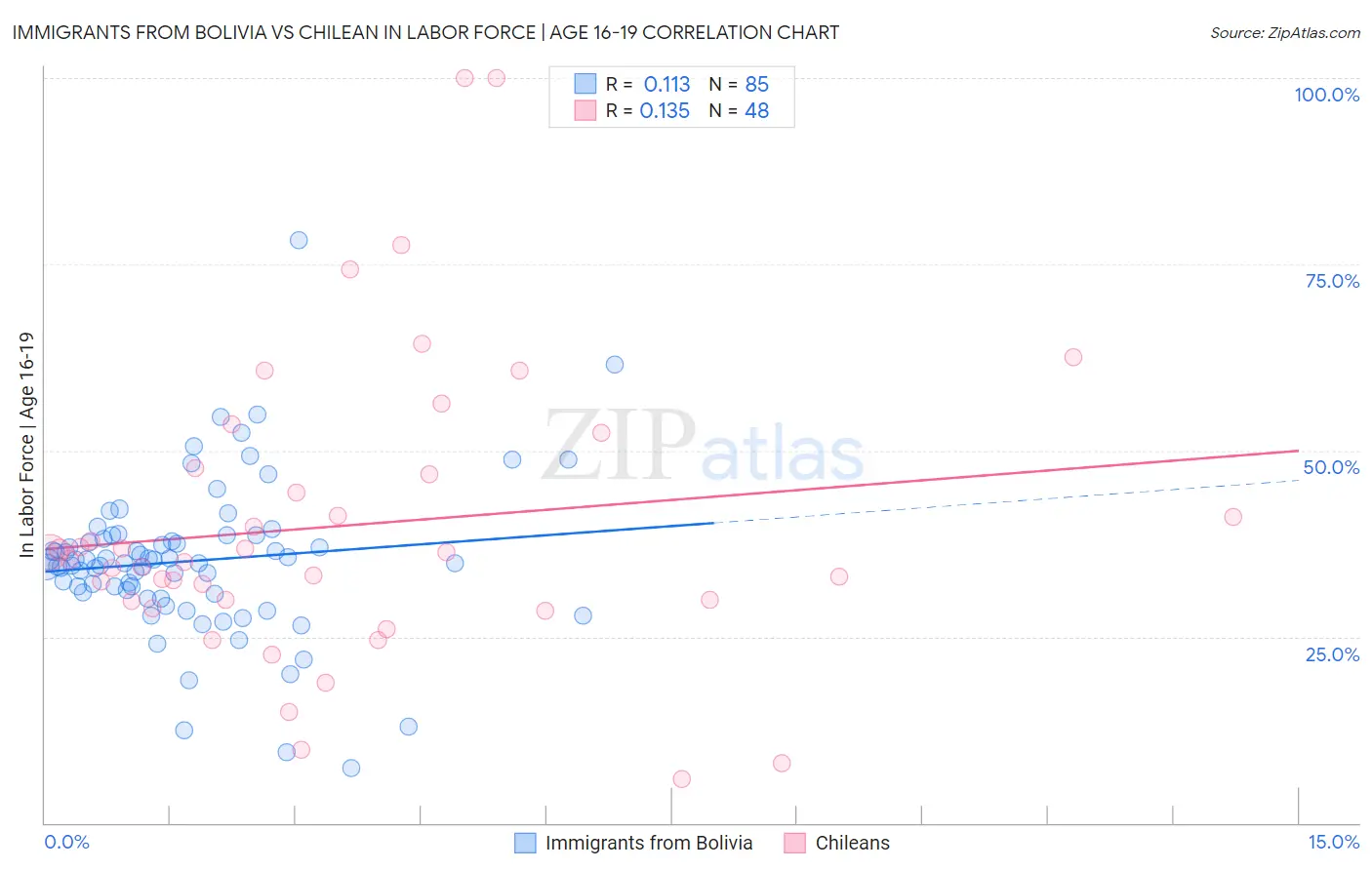 Immigrants from Bolivia vs Chilean In Labor Force | Age 16-19