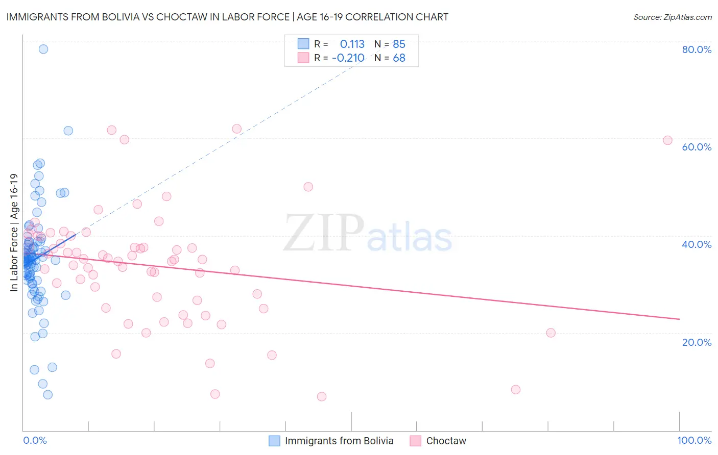 Immigrants from Bolivia vs Choctaw In Labor Force | Age 16-19