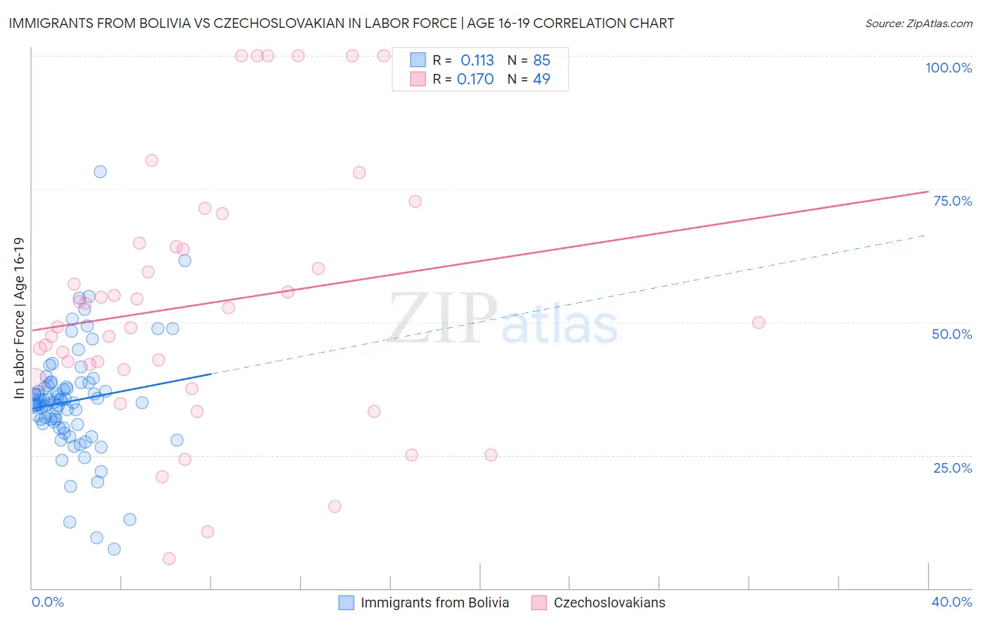 Immigrants from Bolivia vs Czechoslovakian In Labor Force | Age 16-19