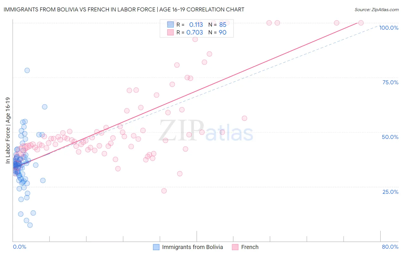 Immigrants from Bolivia vs French In Labor Force | Age 16-19