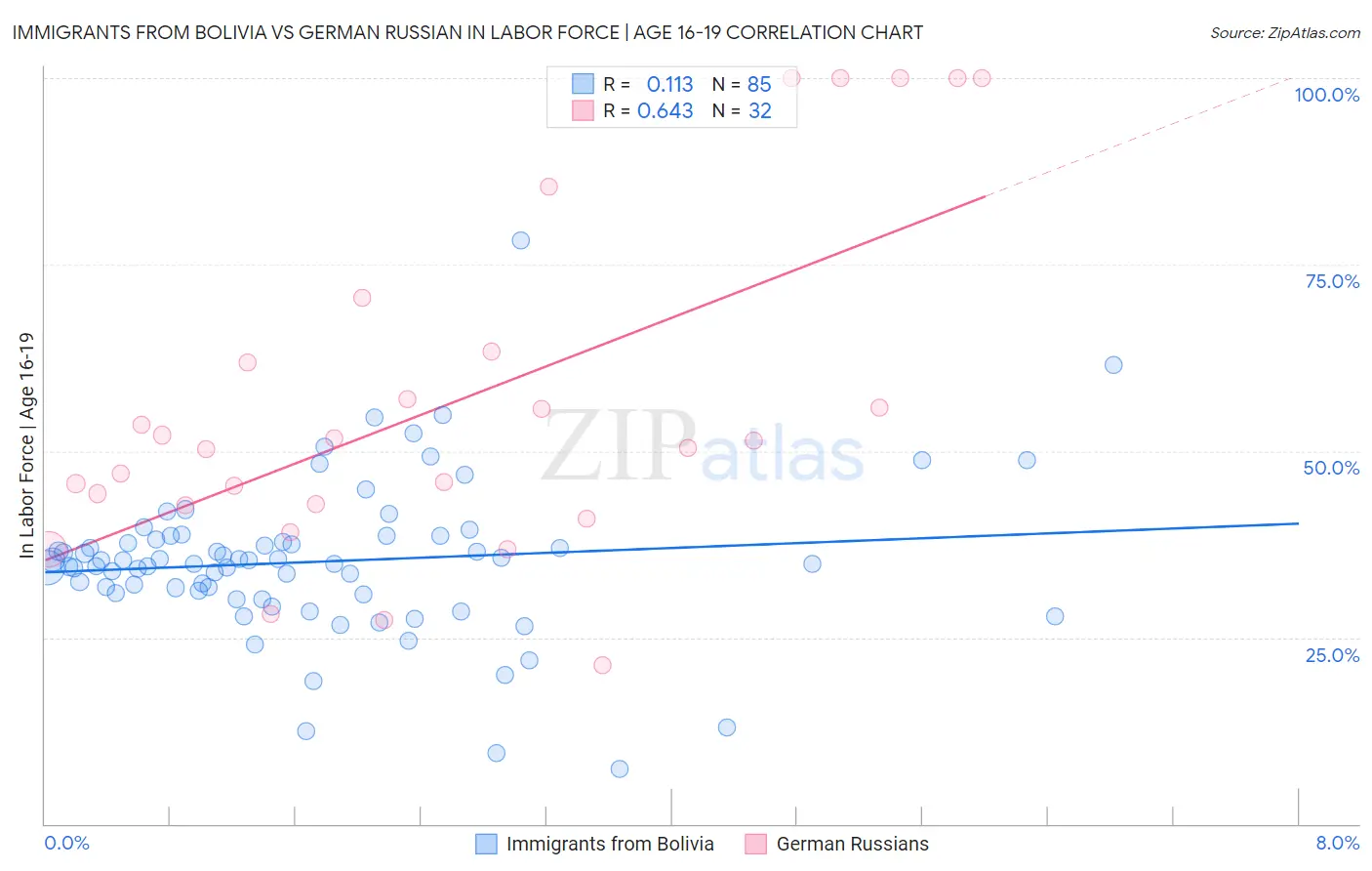 Immigrants from Bolivia vs German Russian In Labor Force | Age 16-19