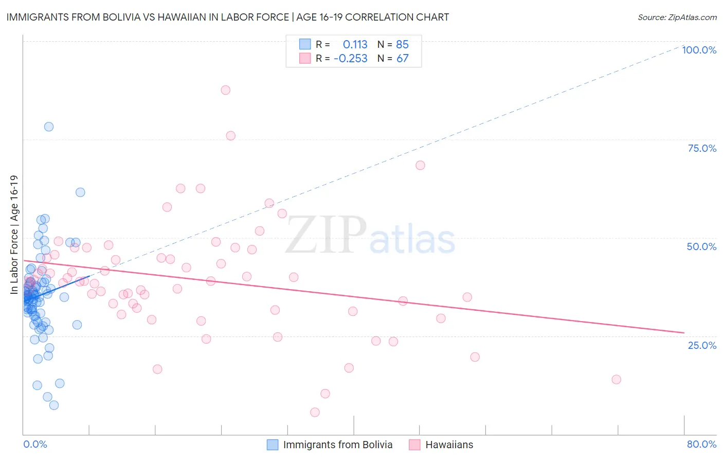 Immigrants from Bolivia vs Hawaiian In Labor Force | Age 16-19