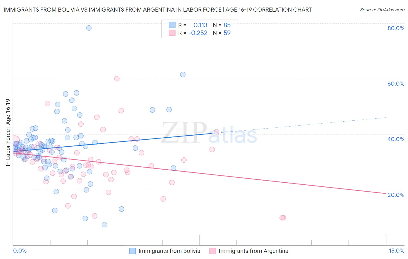 Immigrants from Bolivia vs Immigrants from Argentina In Labor Force | Age 16-19