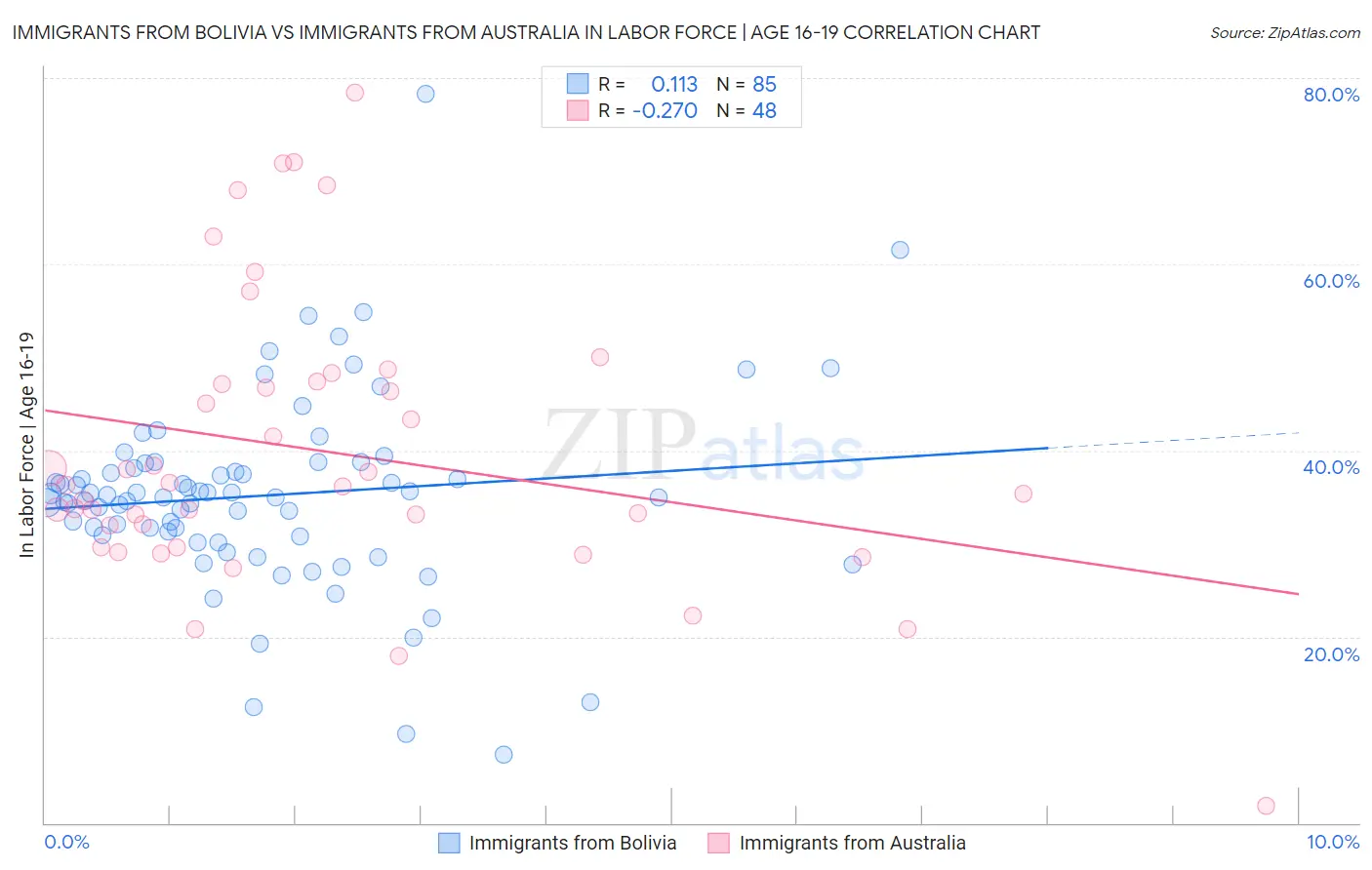 Immigrants from Bolivia vs Immigrants from Australia In Labor Force | Age 16-19