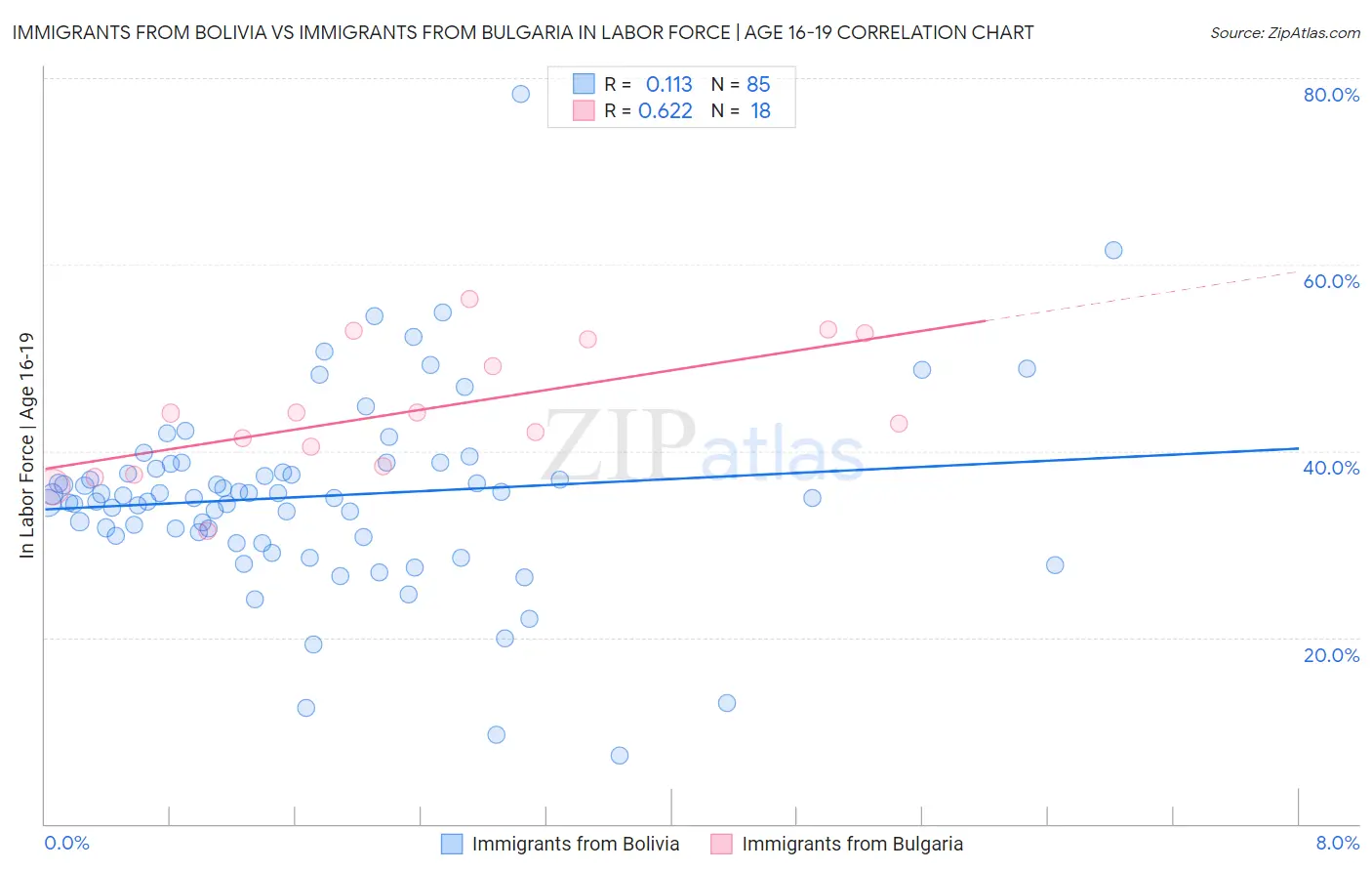 Immigrants from Bolivia vs Immigrants from Bulgaria In Labor Force | Age 16-19