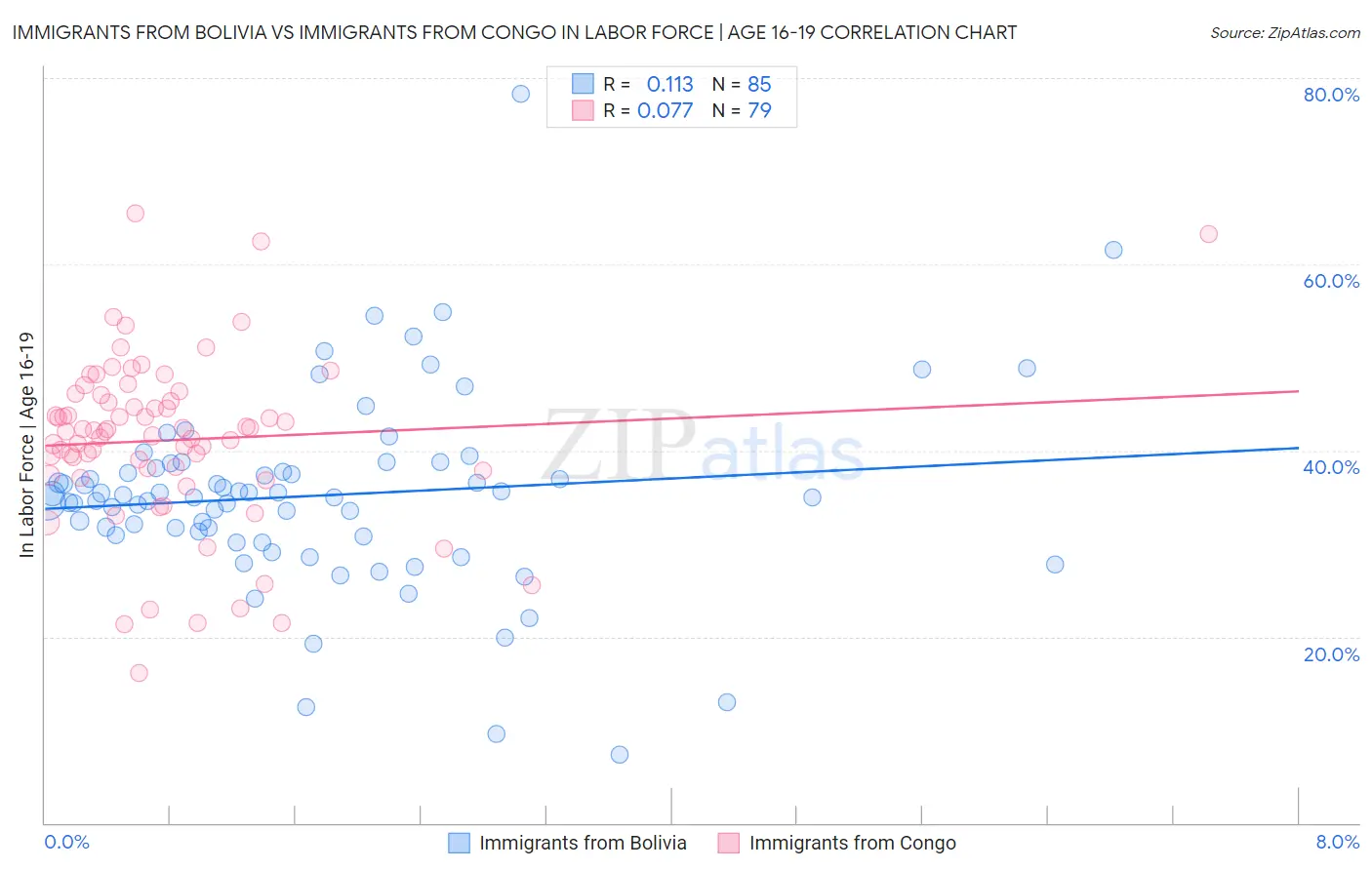 Immigrants from Bolivia vs Immigrants from Congo In Labor Force | Age 16-19
