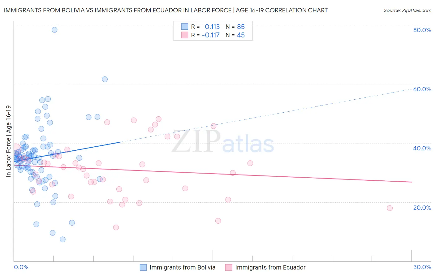 Immigrants from Bolivia vs Immigrants from Ecuador In Labor Force | Age 16-19