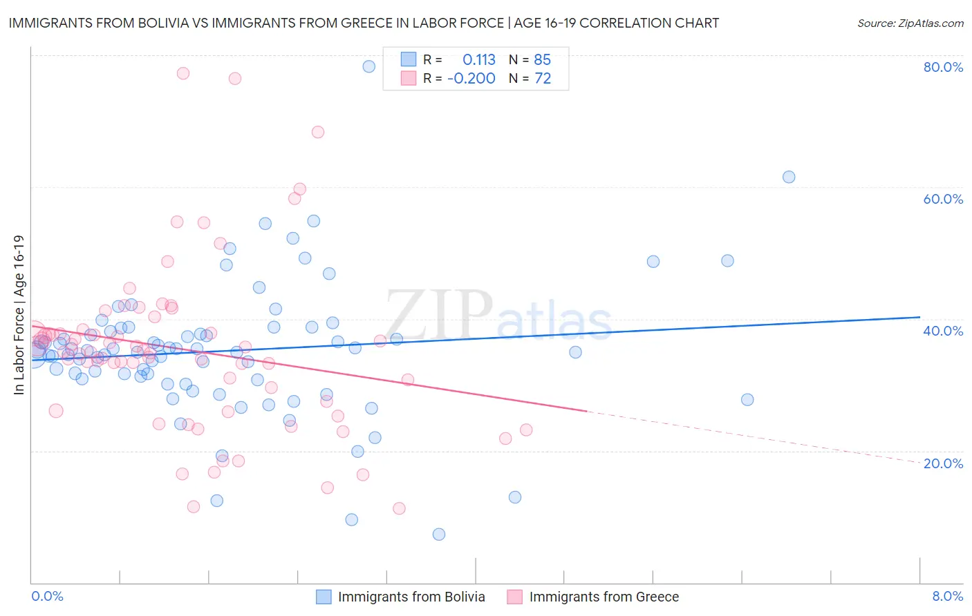 Immigrants from Bolivia vs Immigrants from Greece In Labor Force | Age 16-19