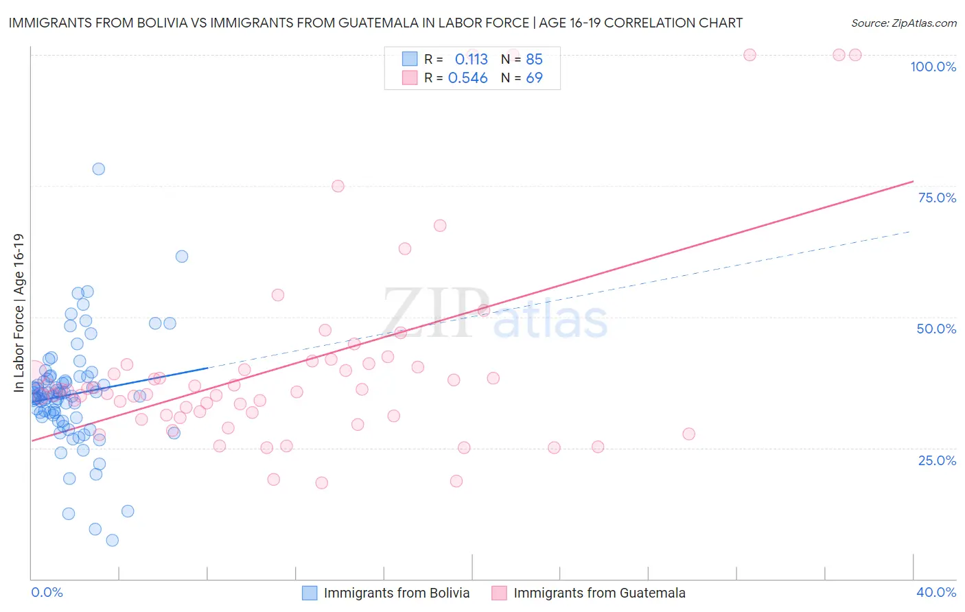 Immigrants from Bolivia vs Immigrants from Guatemala In Labor Force | Age 16-19