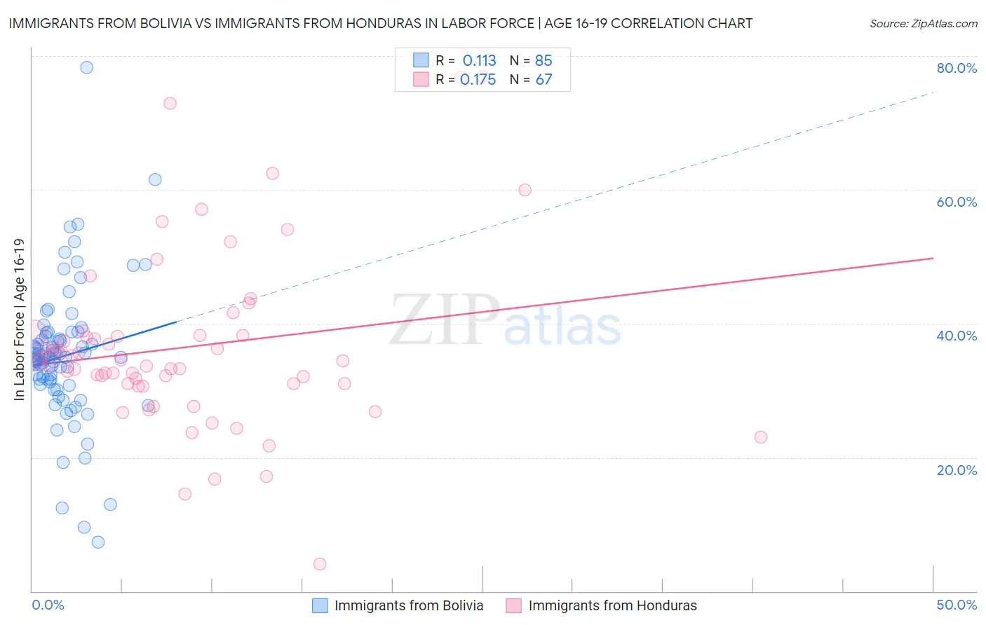 Immigrants from Bolivia vs Immigrants from Honduras In Labor Force | Age 16-19